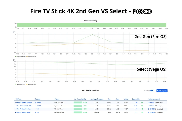 Dashboard showing FOX One test on Fire OS versus Vega OS benchmark results on Witbe’s observability platform Smartgate.