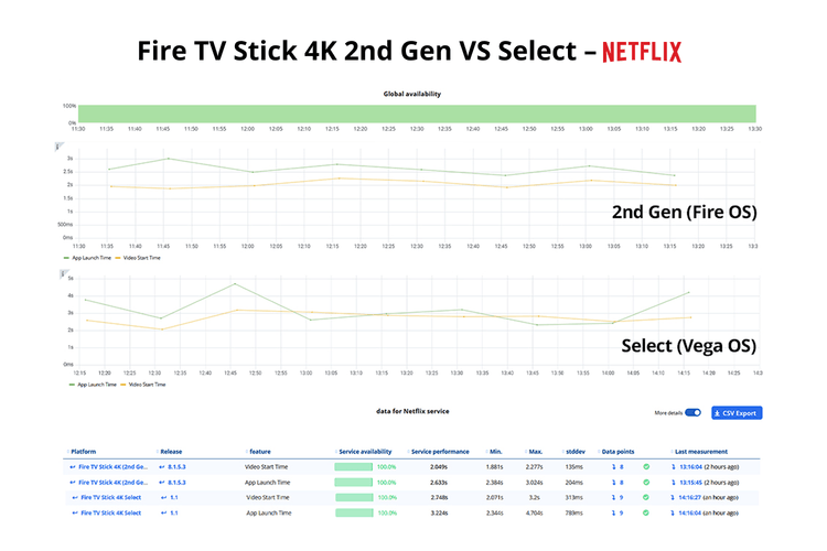 Dashboard showing Netflix test on Fire OS versus Vega OS benchmark results on Witbe’s observability platform Smartgate.