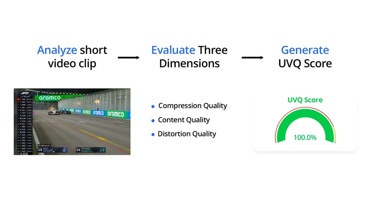 Diagram showing how Witbe UVQ works — analyzing a video clip, evaluating three quality dimensions, and generating a UVQ score.
