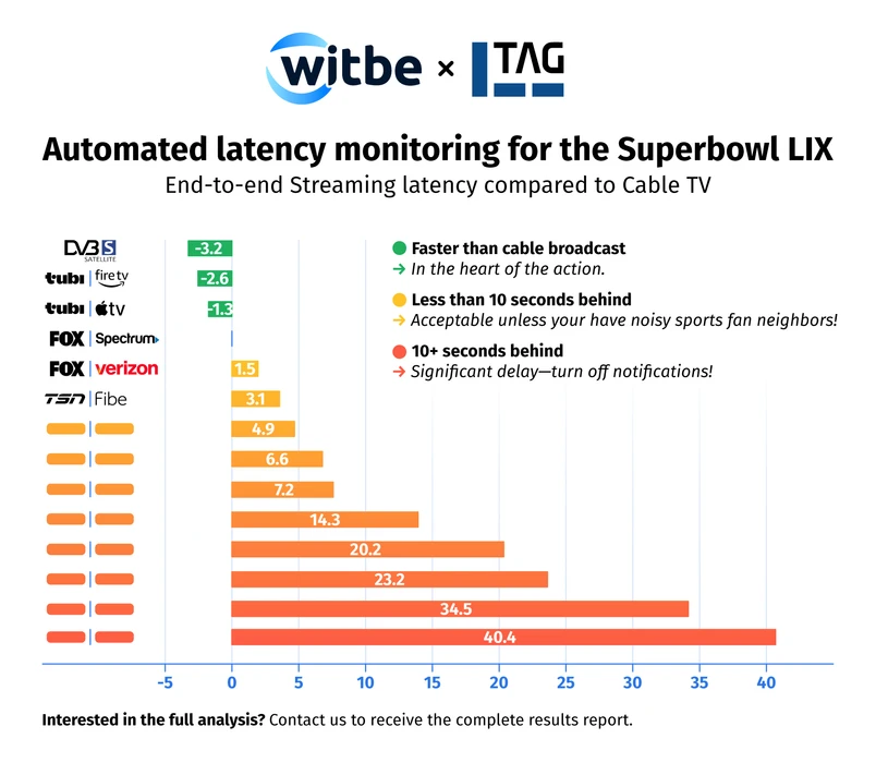 Content graph illustrating key Super Bowl LIX streaming performance findings, including latency comparisons and platform insights found by Witbe and TAG joint monitoring session.