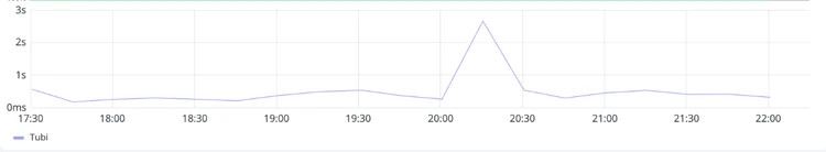 Graph displaying Tubi’s performance in terms of loading time during Super Bowl streaming.