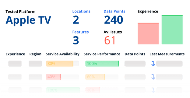 Smartgate Level 2 report analyzing performance metrics on Apple TV insights