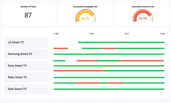 Visual validation and actionable insights