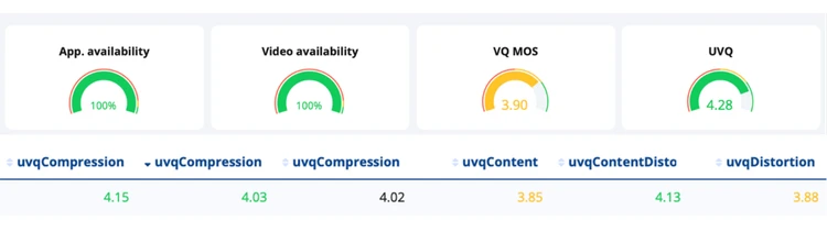 Witbe UVQ Smartgate dashboard showing application and video availability, VQ MOS, and UVQ scores with detailed compression, content, and distortion results.